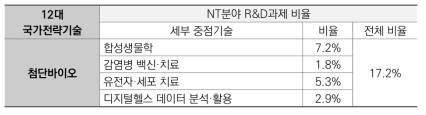 첨단바이오 세부 중점기술 관련 NT분야 R&D과제 비율