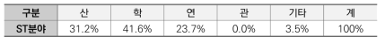 연구수행주체별 ST분야 국가R&D과제 분포