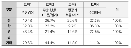 연구수행주체별 ST분야 국가R&D과제 토픽 분포