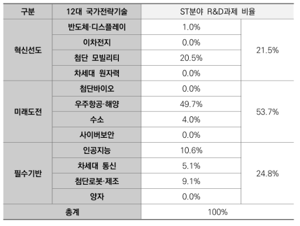 12대 국가전략기술별 ST분야 국가R&D과제 수행비율