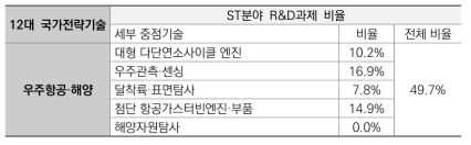 우주항공·해양 산업 세부 중점기술 관련 ST분야 R&D과제 비율