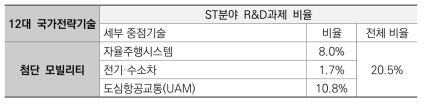 첨단 모빌리티 산업 세부 중점기술 관련 ST분야 R&D과제 비율