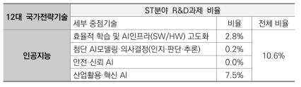 인공지능 세부 중점기술 관련 ST분야 R&D과제 비율