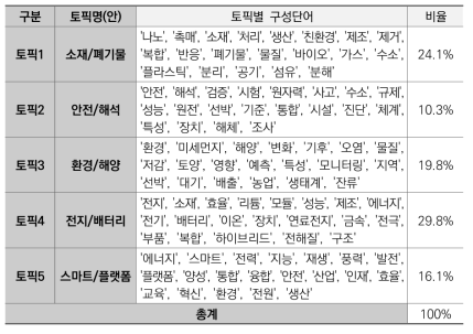 ET분야 토픽별 구성단어