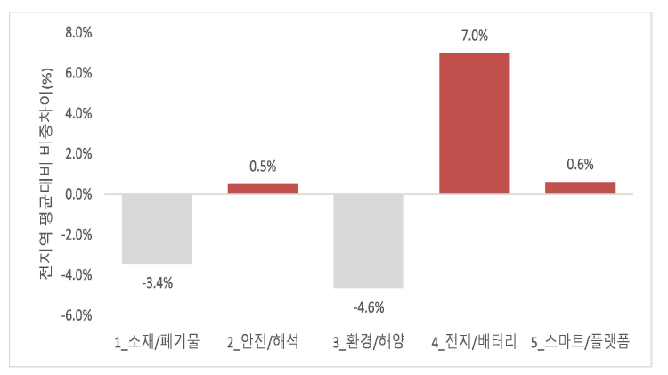 충북지역의 전지역 평균대비 ET분야 토픽별 국가R&D과제 수행비율 차이(%)