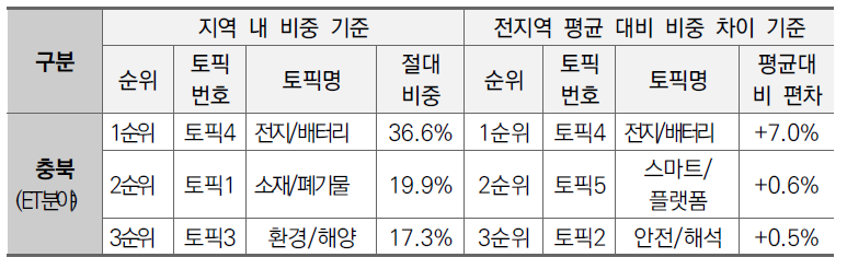 충북지역 ET분야 상위 3개 토픽