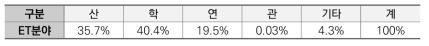 연구수행주체별 ET분야 국가R&D과제 분포