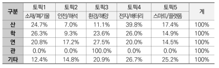 연구수행주체별 ET분야 국가R&D과제 토픽 분포