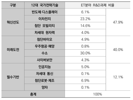 12대 국가전략기술별 ET분야 국가R&D과제 수행비율