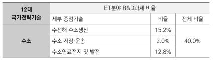 수소 산업 세부 중점기술 관련 ET분야 R&D과제 비율