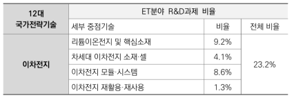 이차전지 산업 세부 중점기술 관련 ET분야 R&D과제 비율