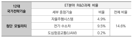 첨단 모빌리티 세부 중점기술 관련 ET분야 R&D과제 비율