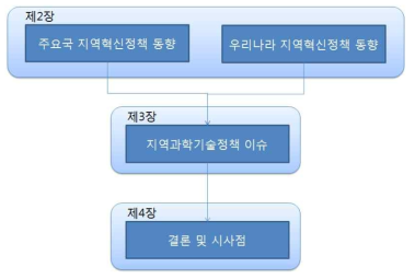 연구 모형