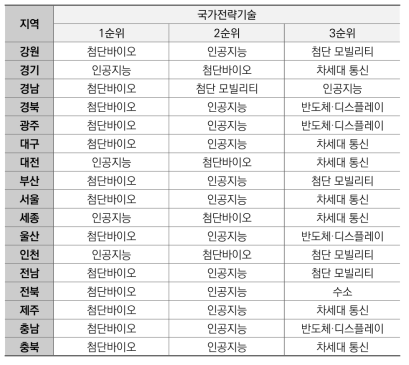 토픽모델링 분석 결과(국가전략기술 지역별 매칭)