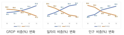 GRDP, 일자리 비중, 인구 비중 변화