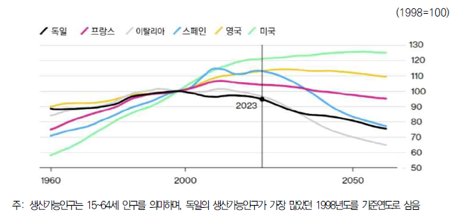 주요국 생산가능인구 전망