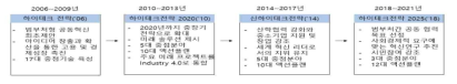 독일 ‘하이테크전략’의 변화 및 주요 내용