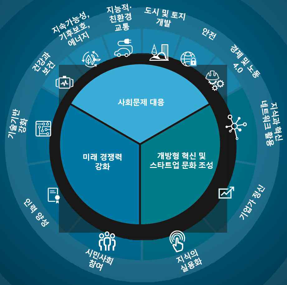 독일 ‘하이테크전략 2025’ 3대 중점 분야와 12대 액션플랜