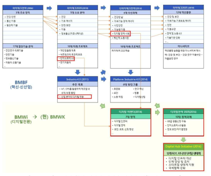 독일의 혁신 신산업 정책과 디지털 전환 정책 흐름