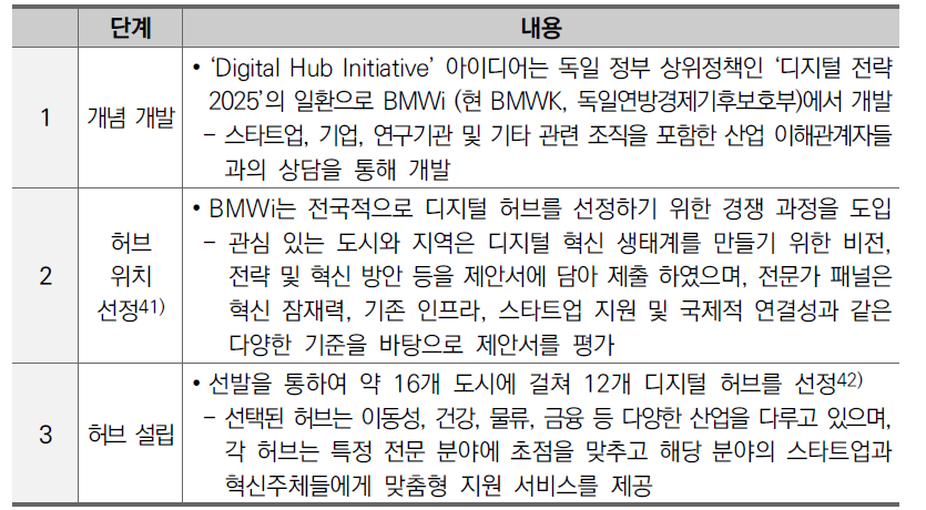 독일 ‘Digital Hub Initiative’의 정책 개발 과정