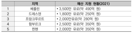 독일 ‘Digital Hub Initiative’의 지역 정부 예산 지원 현황(2021)