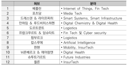 독일 ‘Digital Hub Initiative’의 12개 허브