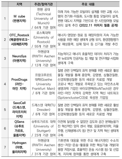 Clusters4Future 1st Round (7개 클러스터 선정)