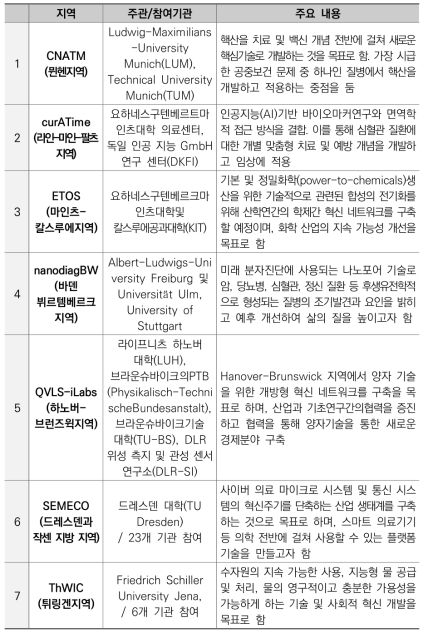 Clusters4Future 2nd Round (7개 클러스터 선정)