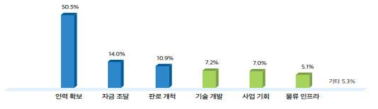 지방기업 애로사항 항목별 비율(2022년)