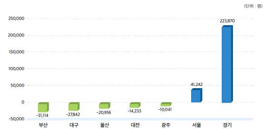 주요 지자체 청년층 순유출입 현황(2018년~2020년)