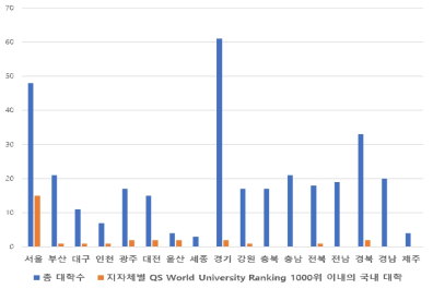 국내 336개 대학과 세계 랭킹 1000위 안에 드는 30개 대학 분포