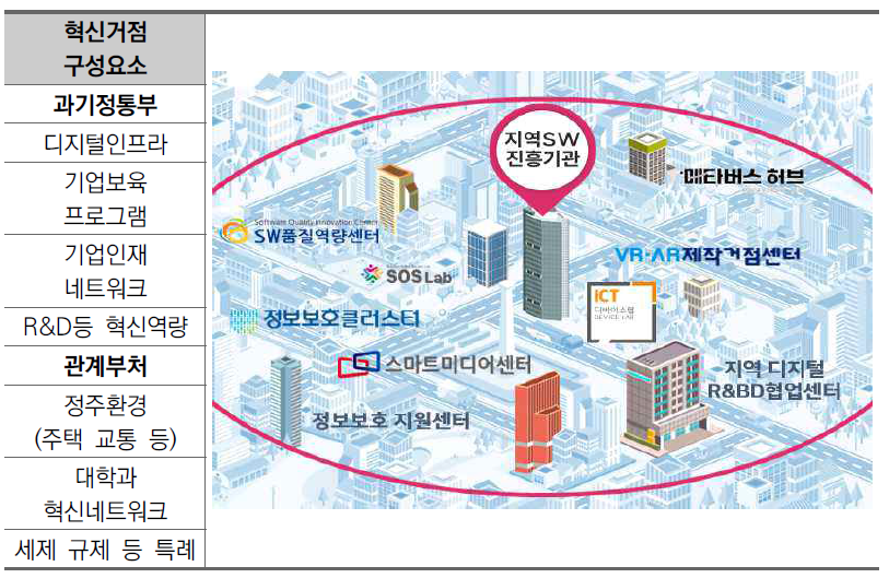 디지털 혁신 거점 지정 및 조성