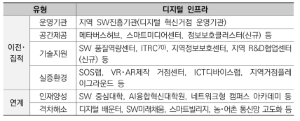 지역 디지털 혁신 사업의 연계･협력 거점 기능