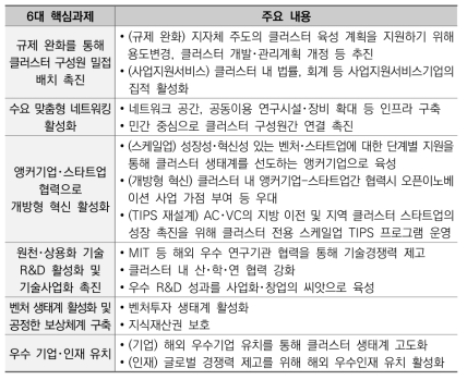 ”중앙정부 지원 패키지“ 6대 핵심과제