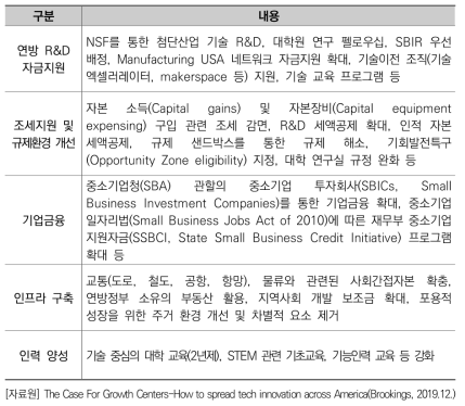 Tech Hub의 주요 지원 기능