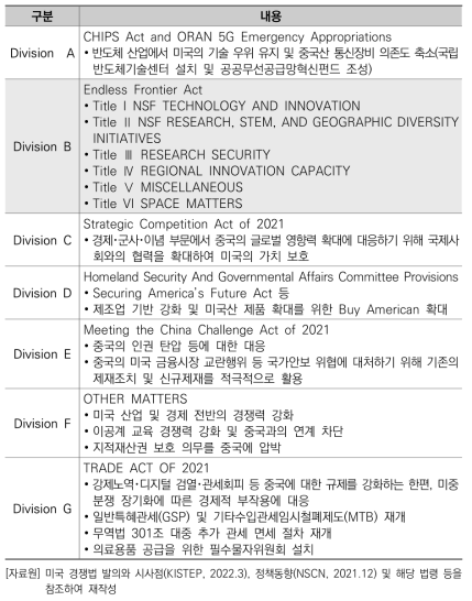 미국 혁신 경쟁법(USICA)의 주요 내용