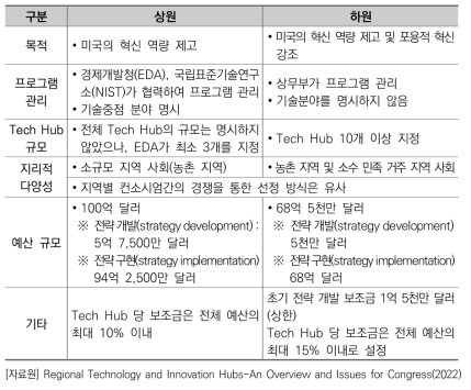 Tech Hub와 관련된 미국 상·하원간 쟁점 사항