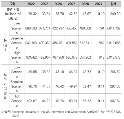 미국 혁신 경쟁법(USICA)의 경제적 효과 전망(십억 달러, 명)