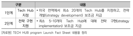 Tech Hub 선정 및 지원 단계