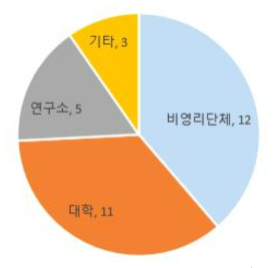 31개 선정 컨소시엄의 대표기관 수