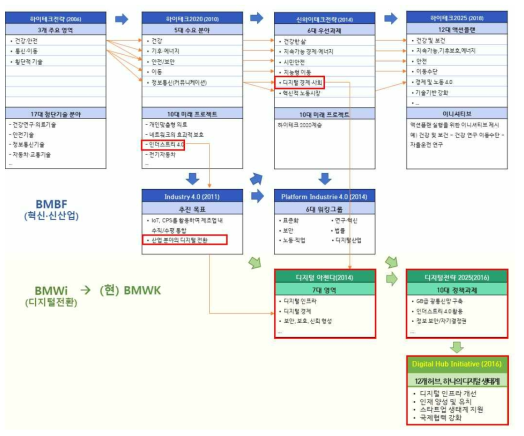 독일의 혁신 신산업 정책과 디지털 전환 정책 흐름