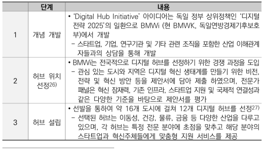 독일 ‘Digital Hub Initiative’의 정책 개발 과정