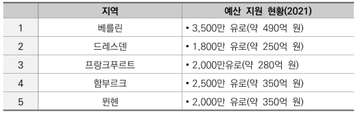 독일 ‘Digital Hub Initiative’의 지역 정부 예산 지원 현황(2021)