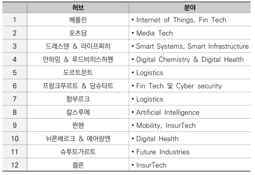 독일 ‘Digital Hub Initiative’의 12개 허브