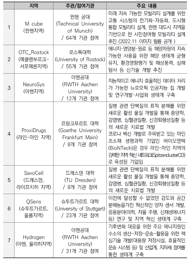 Clusters4Future 1st Round (7개 클러스터 선정)