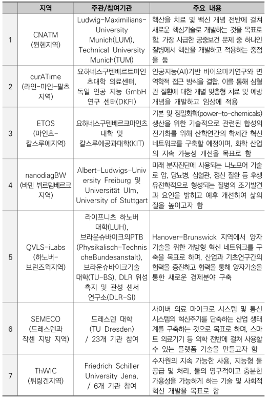 Clusters4Future 2nd Round (7개 클러스터 선정)