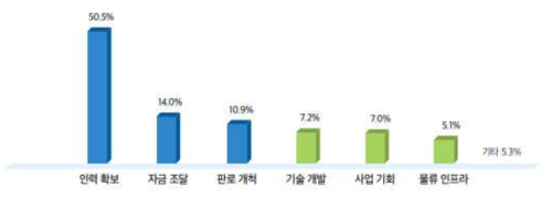 지방기업 애로사항 항목별 비율(2022년)