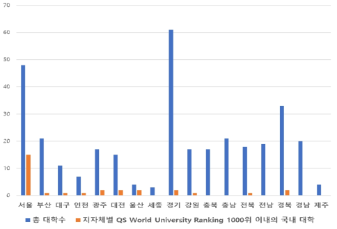 국내 336개 대학과 세계 랭킹 1000위 안에 드는 30개 대학 분포