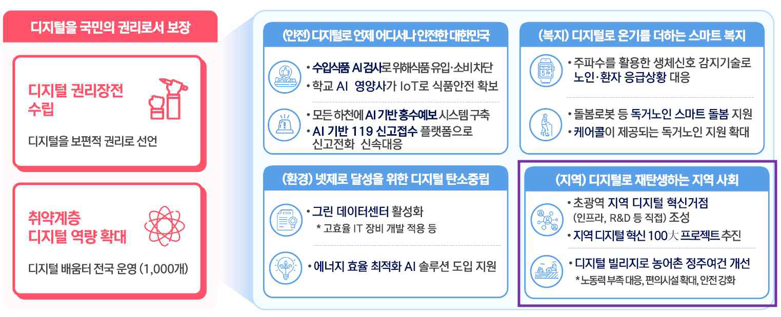 포용하는 디지털 사회