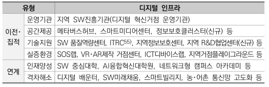 지역 디지털 혁신 사업의 연계･협력 거점 기능